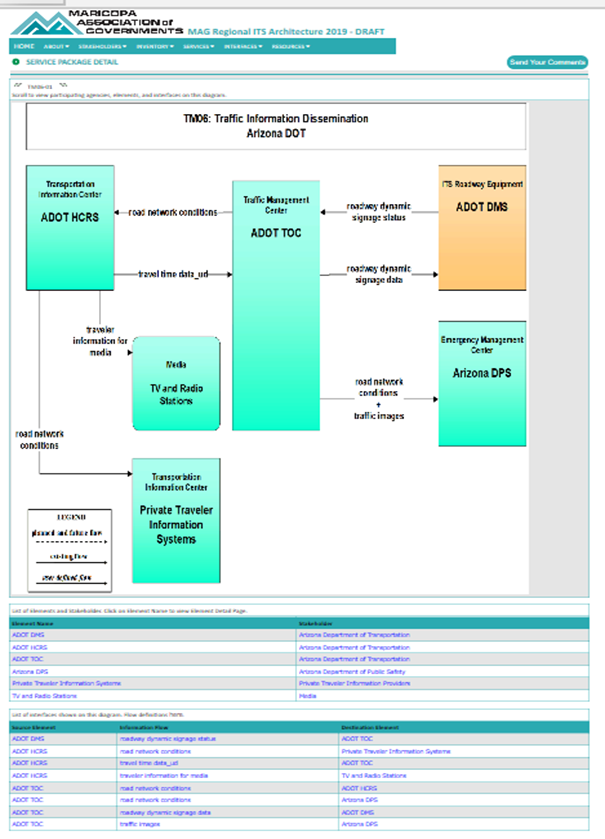 Screenshot of the Maricopa Association of Governments Regional ITS Architecture website showing a customized service package diagram for Traffic Information Dissemination by Arizona DOT.