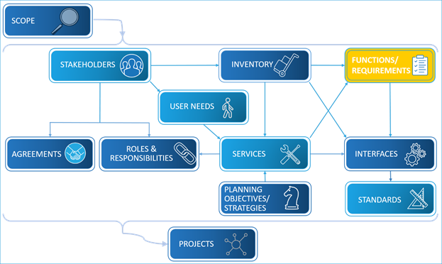 Same graphic as presented earlier showing the components that make up a regional ITS architecture with the Functions/Requirements box or item highlighted. Arrows connect it with the Inventory, Services, and Interfaces boxes.