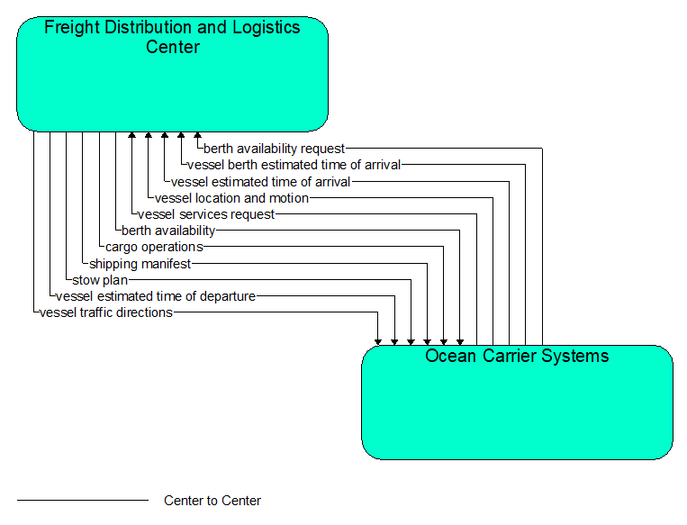 Interfaces diagram