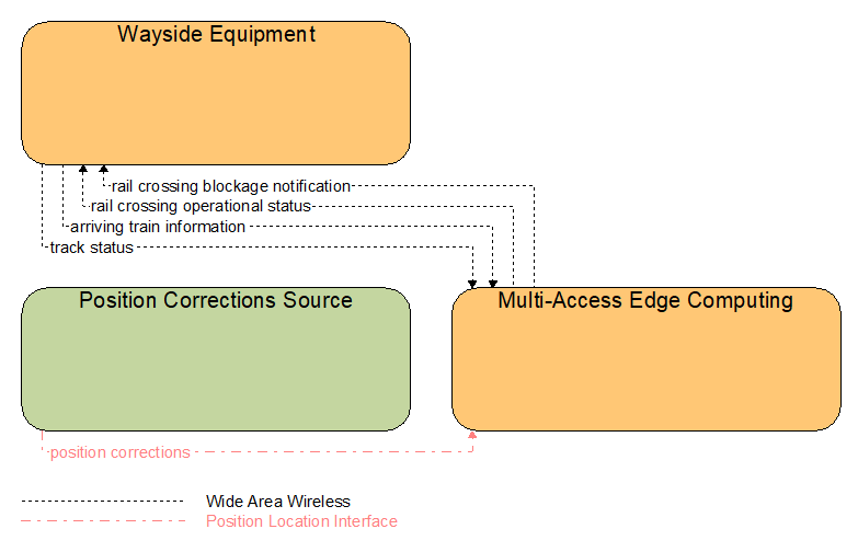 Interfaces diagram