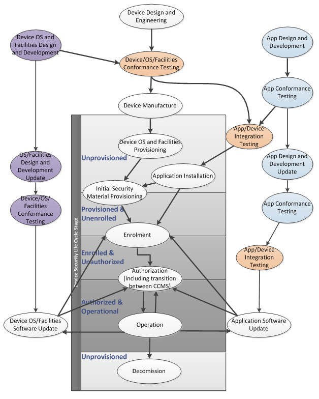 Device Life Cycle Stages